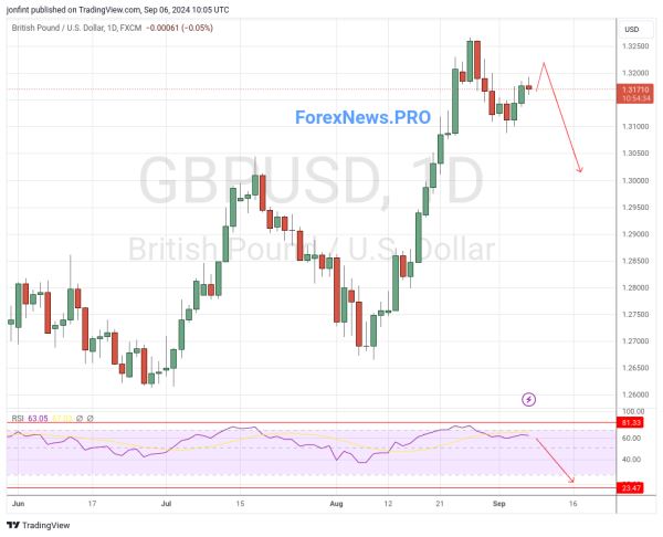 GBP/USD прогноз Фунт Доллар  на неделю 9-13 сентября 2024