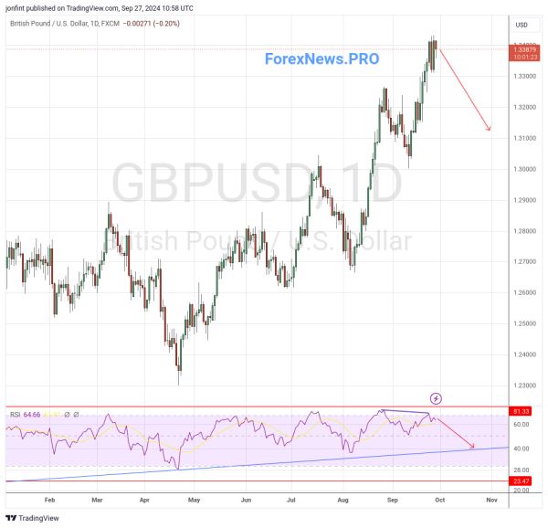 GBP/USD прогноз Фунт Доллар   на неделю 30 сентября — 4 октября 2024