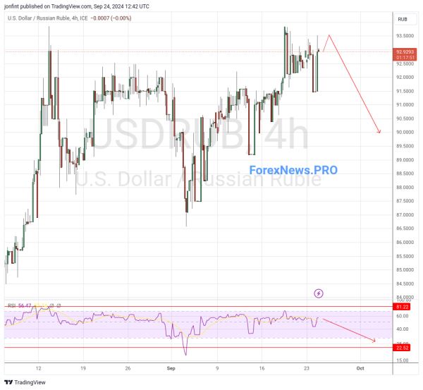 USD/RUB прогноз Доллар Рубль на 25 сентября 2024