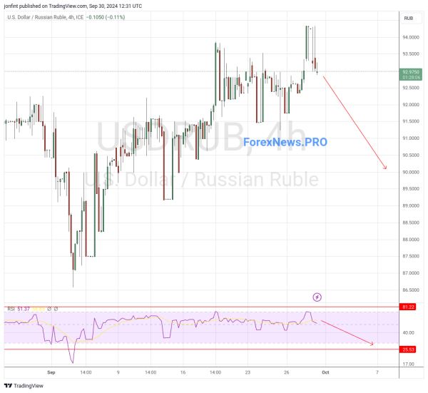 USD/RUB прогноз Доллар Рубль на 1 октября 2024