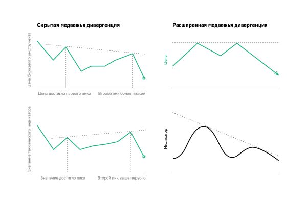 Дивергенция: что это в трейдинге, отличие от конвергенции, как торговать