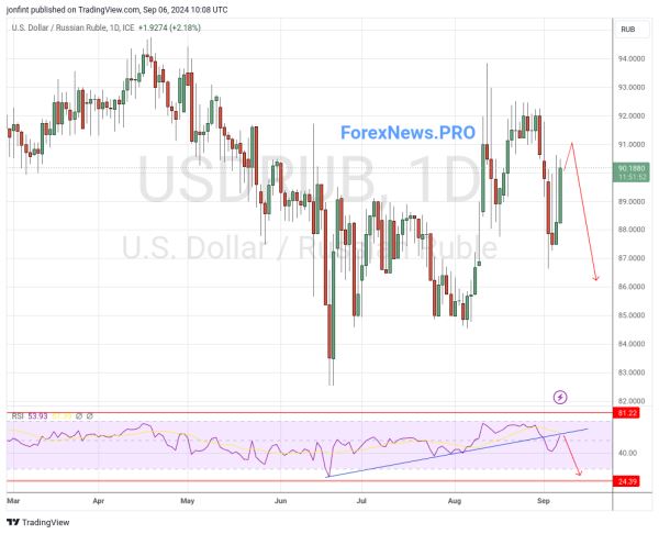 USD/RUB прогноз Доллар Рубль на неделю 9-13 сентября 2024