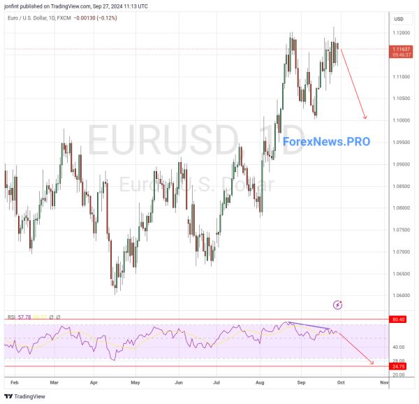 EUR/USD прогноз Евро Доллар  на неделю 30 сентября — 4 октября 2024