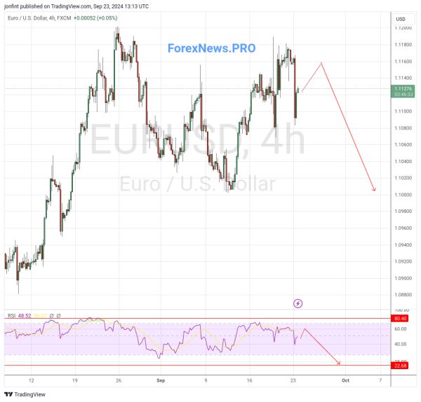 EUR/USD прогноз Евро Доллар на 24 сентября 2024