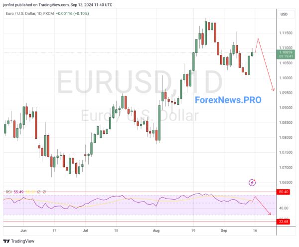 EUR/USD прогноз Евро Доллар  на неделю 16-20 сентября 2024