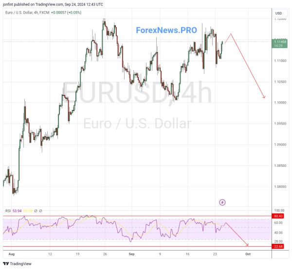 EUR/USD прогноз Евро Доллар на 25 сентября 2024