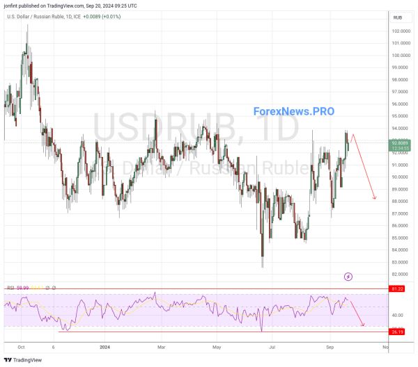 USD/RUB прогноз Доллар Рубль на неделю 23-27 сентября 2024