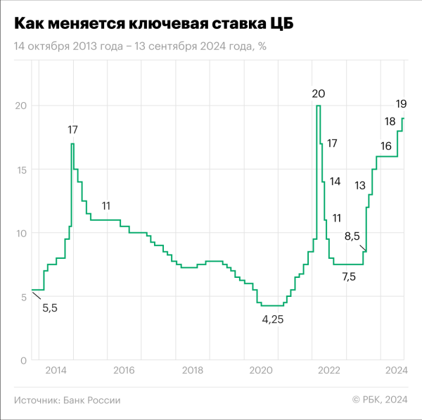 Топ-менеджеры X5, АЛРОСА и «Европлана» рассказали на форуме Capital Markets - 2024 о своих опасениях в связи с высокой ключевой ставкой