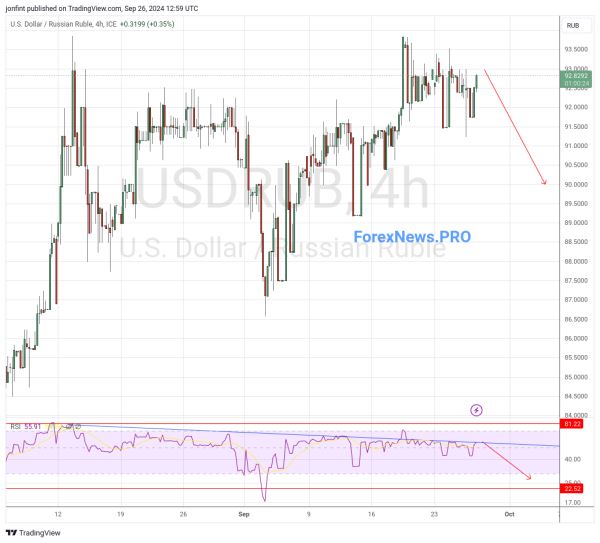 USD/RUB прогноз Доллар Рубль на 27 сентября 2024