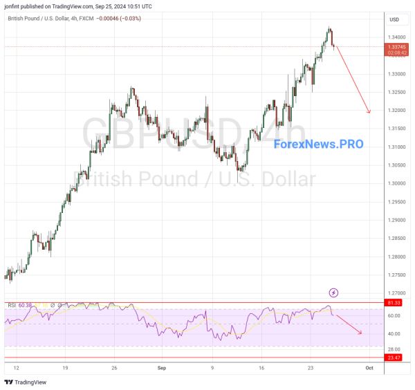 GBP/USD прогноз Фунт Доллар на 26 сентября 2024