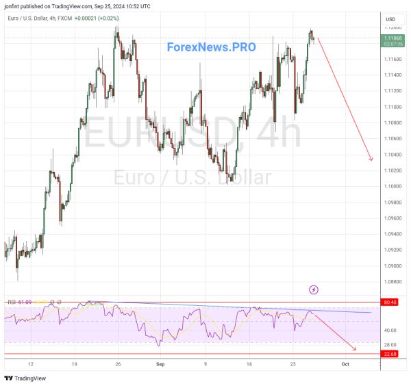 EUR/USD прогноз Евро Доллар на 26 сентября 2024