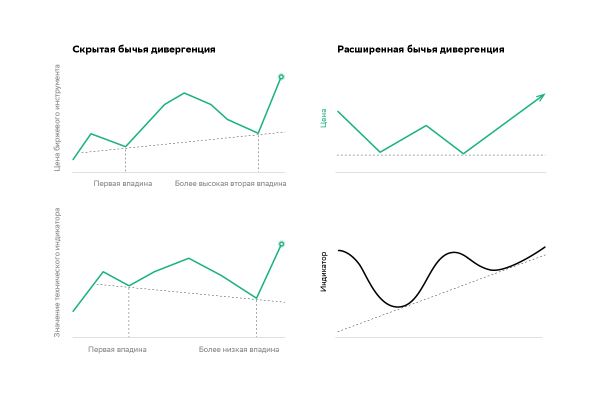 Дивергенция: что это в трейдинге, отличие от конвергенции, как торговать
