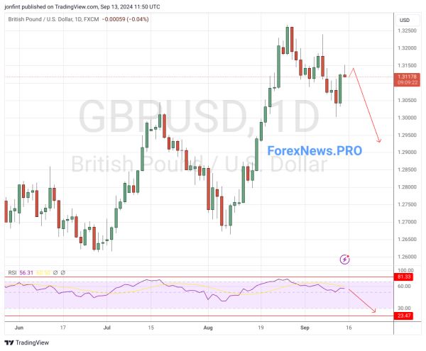 GBP/USD прогноз Фунт Доллар  на неделю 16-20 сентября 2024