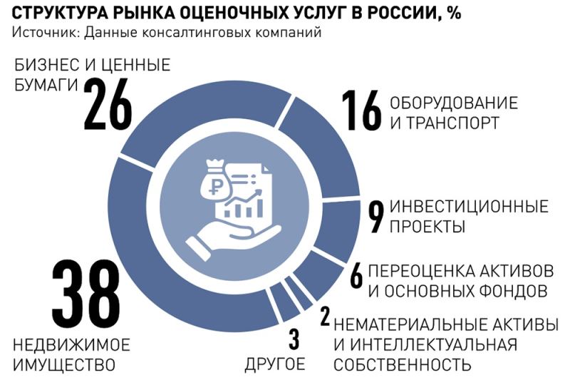 Минэкономразвития повышает требования к отрасли оценочных услуг