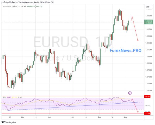 EUR/USD прогноз Евро Доллар  на неделю 9-13 сентября 2024