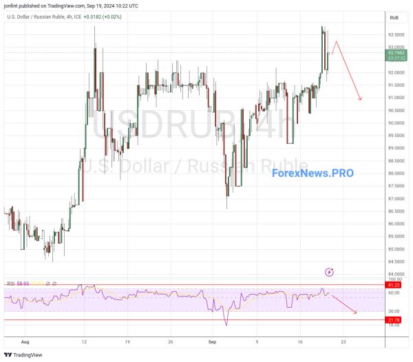 USD/RUB прогноз Доллар Рубль на 20 сентября 2024