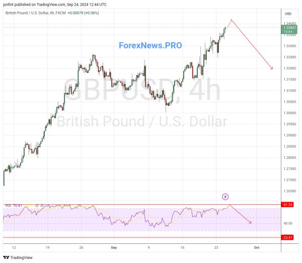 GBP/USD прогноз Фунт Доллар на 25 сентября 2024