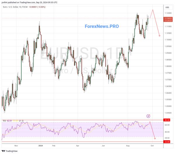 EUR/USD прогноз Евро Доллар  на неделю 23-27 сентября 2024