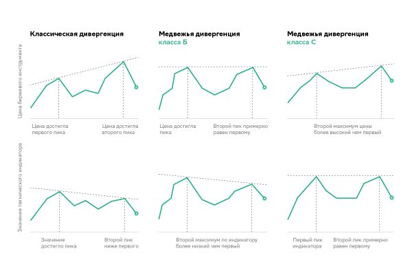Дивергенция: что это в трейдинге, отличие от конвергенции, как торговать