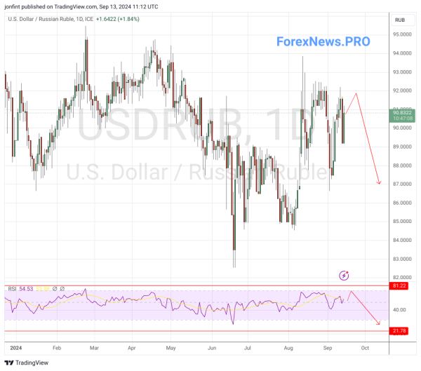 USD/RUB прогноз Доллар Рубль на неделю 16-20 сентября 2024