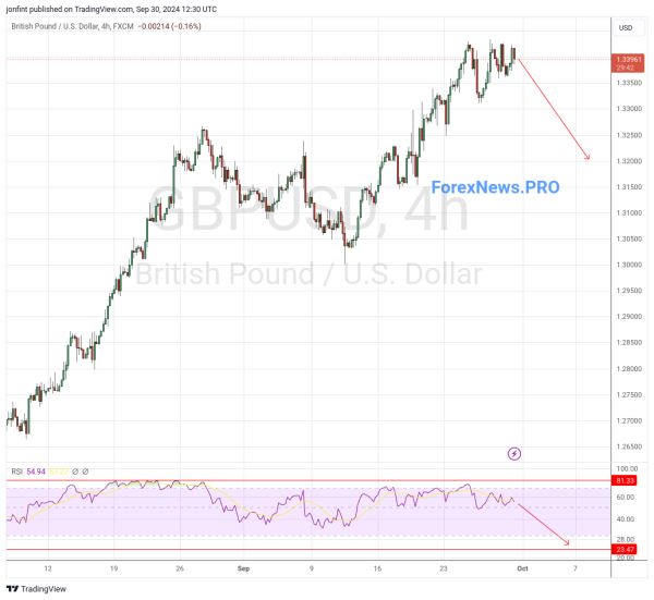 GBP/USD прогноз Фунт Доллар на 1 октября 2024