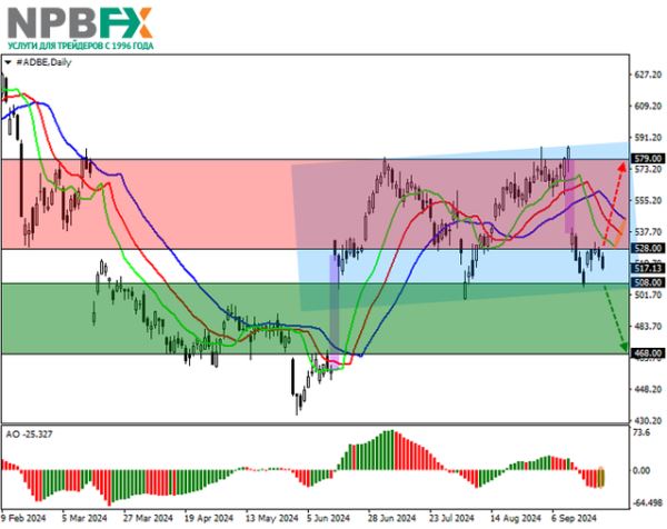 Adobe Inc.: технический анализ 26.09.2024