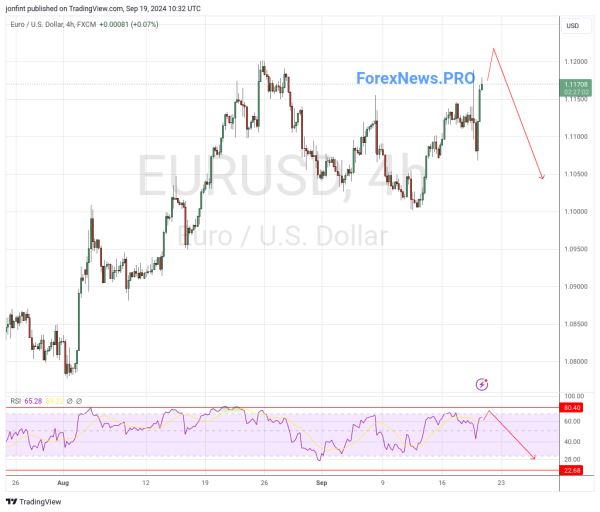 EUR/USD прогноз Евро Доллар на 20 сентября 2024