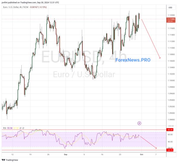 EUR/USD прогноз Евро Доллар на 1 октября 2024