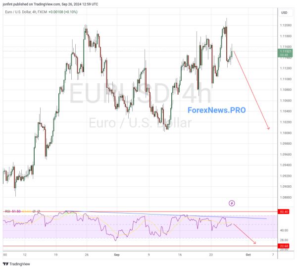 EUR/USD прогноз Евро Доллар на 27 сентября 2024