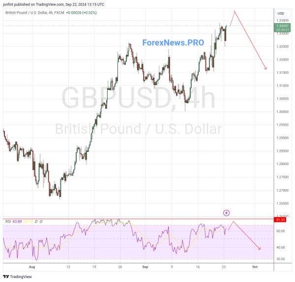 GBP/USD прогноз Фунт Доллар на 24 сентября 2024