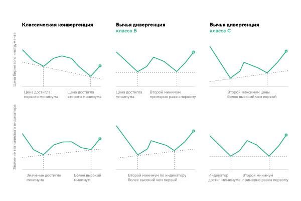 Дивергенция: что это в трейдинге, отличие от конвергенции, как торговать