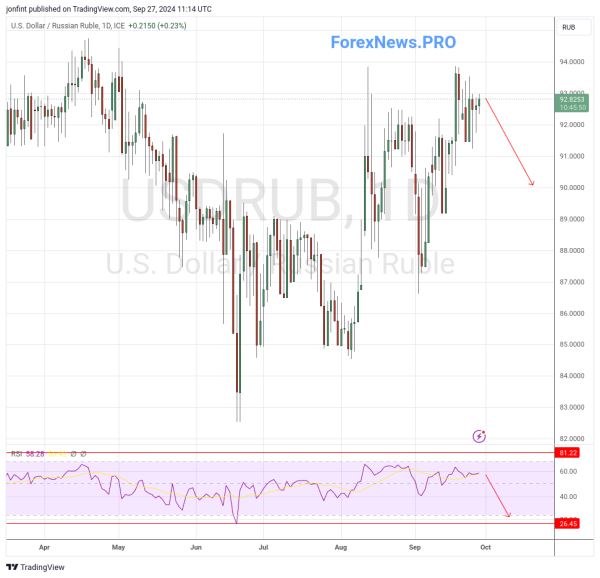 USD/RUB прогноз Доллар Рубль на неделю 30 сентября — 4 октября 2024