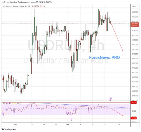 USD/RUB прогноз Доллар Рубль на 26 сентября 2024