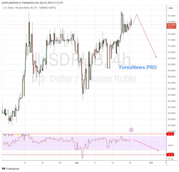 USD/RUB прогноз Доллар Рубль на 24 сентября 2024