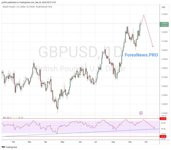 GBP/USD прогноз Фунт Доллар  на неделю 23-27 сентября 2024