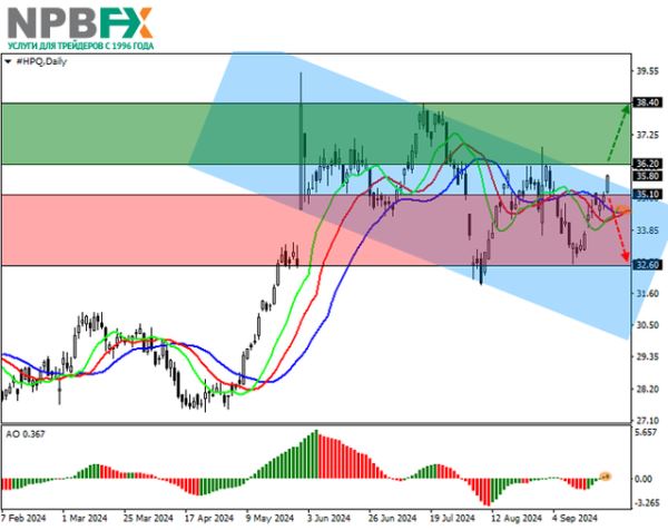 Hewlett-Packard Co.: технический анализ 25.09.2024