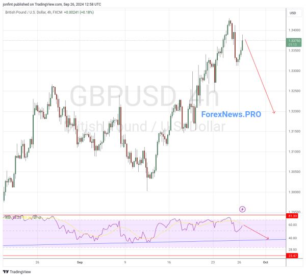 GBP/USD прогноз Фунт Доллар на 27 сентября 2024