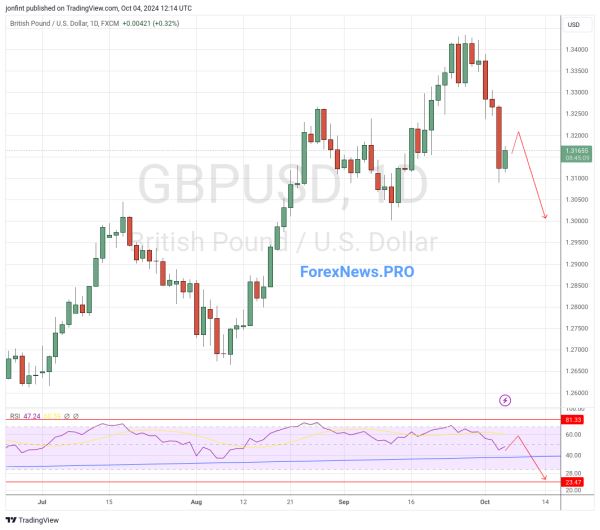 GBP/USD прогноз Фунт Доллар  на неделю 7-11 октября 2024