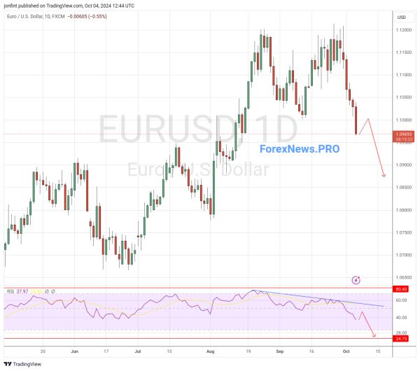 EUR/USD прогноз Евро Доллар  на неделю 7-11 октября 2024