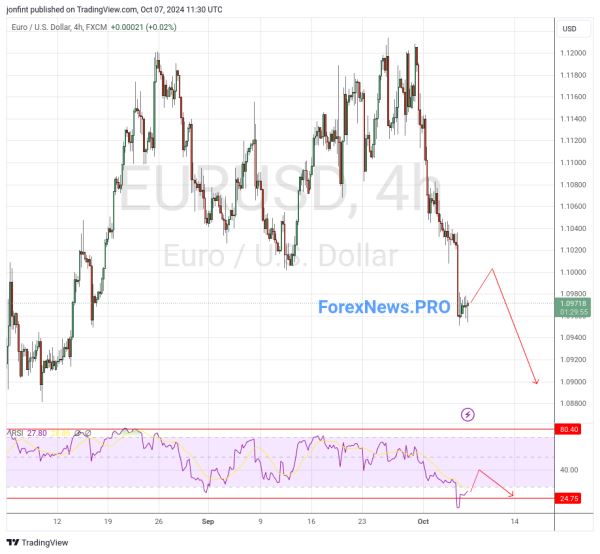 EUR/USD прогноз Евро Доллар на 8 октября 2024