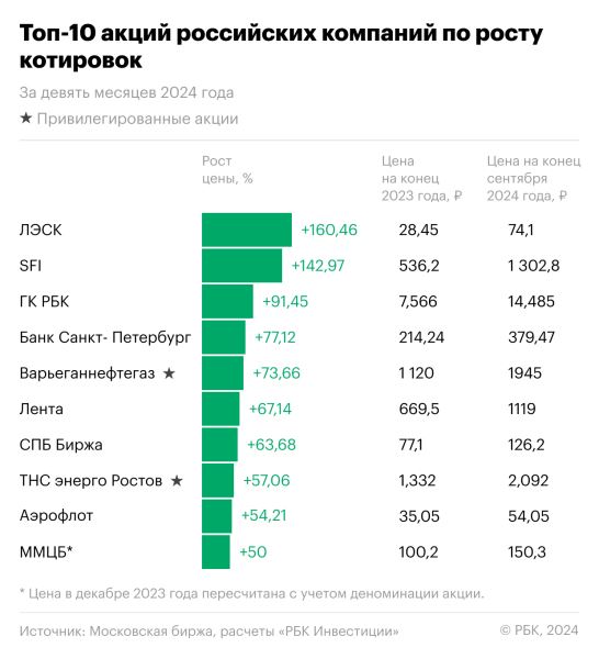 Топ-10 лучших акций за девять месяцев и третий квартал 2024 года: рейтинг РБК