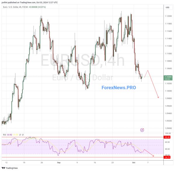 EUR/USD прогноз Евро Доллар на 4 октября 2024