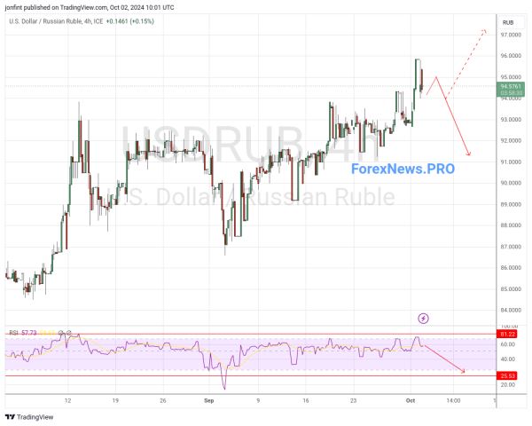 USD/RUB прогноз Доллар Рубль на 3 октября 2024