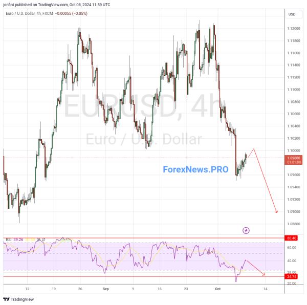 EUR/USD прогноз Евро Доллар на 9 октября 2024