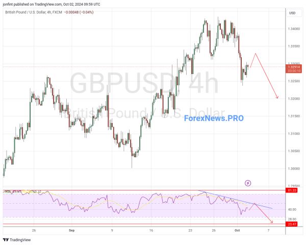 GBP/USD прогноз Фунт Доллар на 3 октября 2024