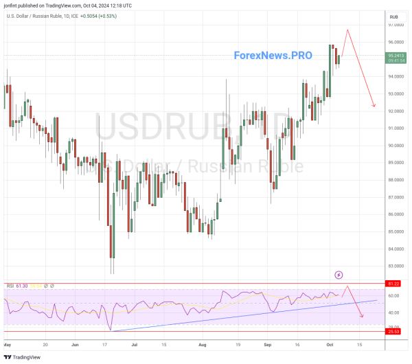 USD/RUB прогноз Доллар Рубль на неделю 7-11 октября 2024