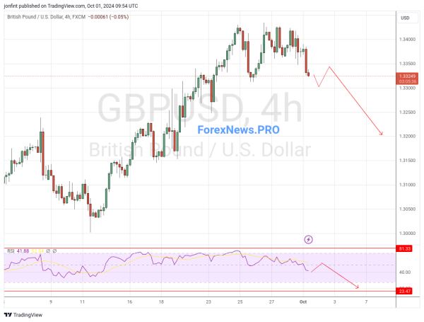 GBP/USD прогноз Фунт Доллар на 2 октября 2024