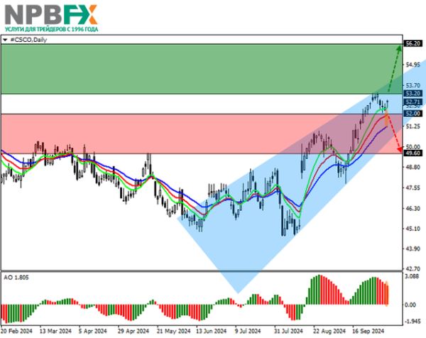 Cisco Systems Inc.: технический анализ 07.10.2024