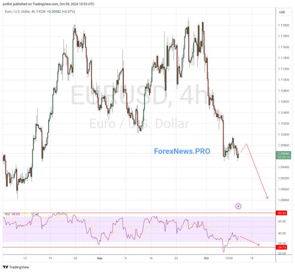 EUR/USD прогноз Евро Доллар на 10 октября 2024