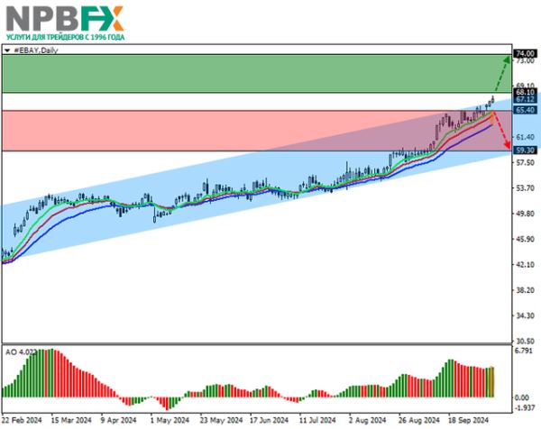 eBay Inc.: технический анализ 09.10.2024